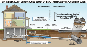 What Is the Difference Between Drain Cleaning and Sewer Cleaning in Staten Island? 2 Sewer lateral diagram showing homeowner responsibility in Staten Island NY